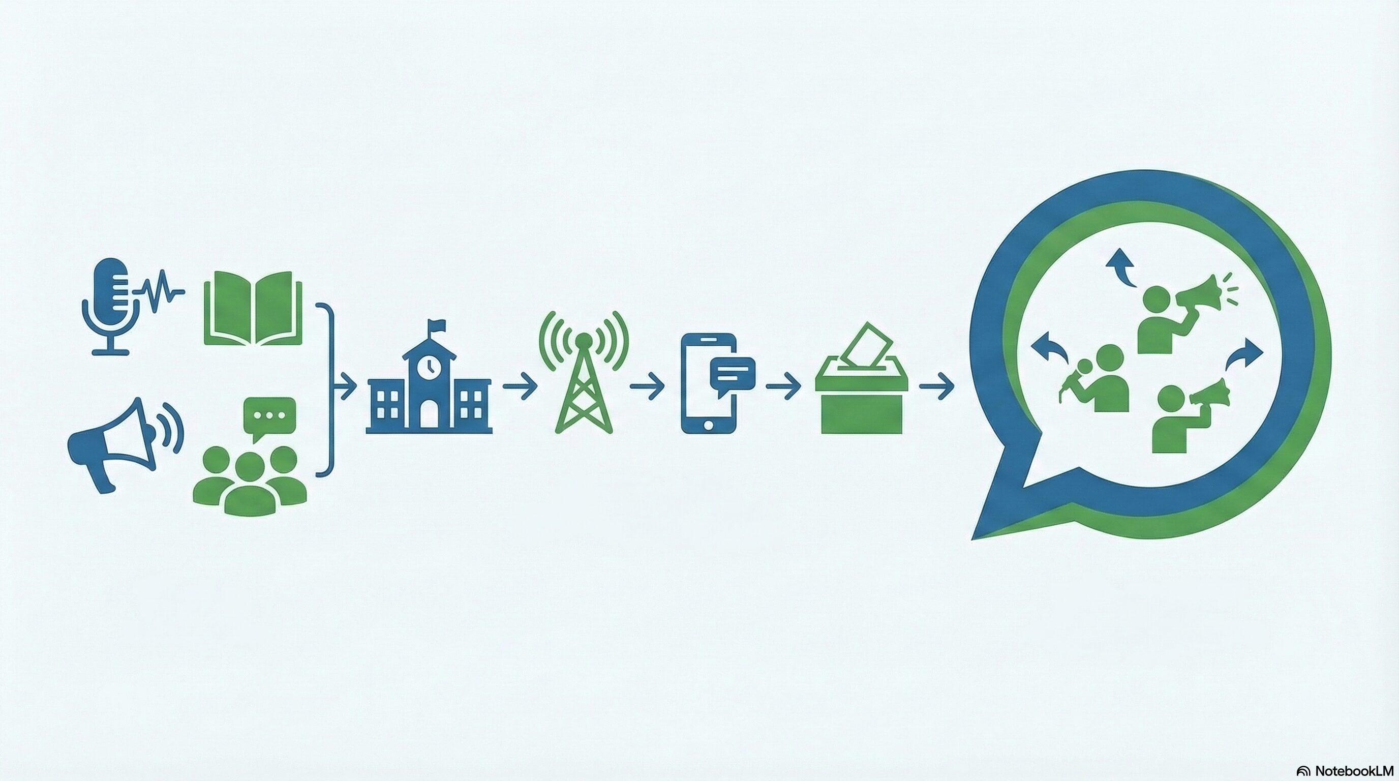 A diagram illustrating how information flows through a community — from media sources including a microphone, megaphone, book, and group discussion — through a civic building, broadcast tower, mobile device, and ballot box — culminating in an active circle of engaged community members sharing and amplifying information.